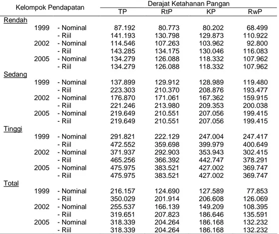 Tabel 2. Perkembangan Tingkat Pendapatan Rumah Tangga di Perdesaan menurut Derajat  Ketahanan Pangan (Rp/kapita/bulan), Tahun 1999, 2002, 2005