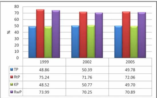 Gambar 6. Pangsa  Pengeluaran  Pangan  Rumah  Tangga  di  Perdesaan  menurut  Derajat Ketahanan Pangan, Tahun 1999, 2002 dan 2005