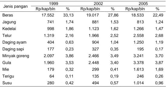 Tabel 4. Perkembangan Pengeluaran Pangan Rumah Tangga Rawan Pangan di Perdesaan  menurut Jenis Pangan, Tahun 1999, 2002 dan 2005