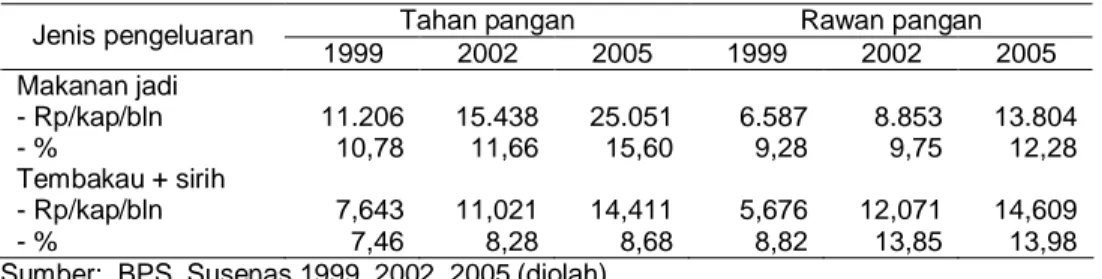 Tabel 6. Pengeluaran  untuk  Makanan  Jadi  dan  Tembakau  +  Sirih  Rumah  Tangga  Tahan  dan Rawan Pangan di Perdesaan, Tahun 1999, 2002 dan 2005.