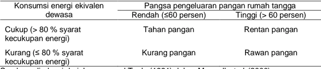 Tabel 1. Derajat Ketahanan Pangan Rumah Tangga menurut Tingkat Konsumsi Energi dan  Pangsa Pengeluaran Pangan