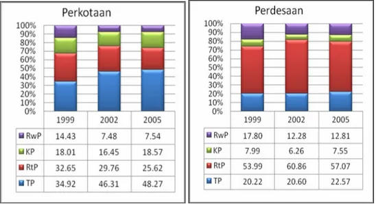 Gambar 1.  Perkembangan Distribusi Rumah Tangga di Indonesia menurut Derajat  Ketahanan Pangan dan Tipe Daerah, 1999, 2002 dan 2005