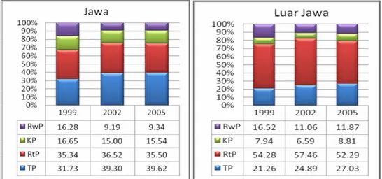 Gambar 2. Perkembangan  Distribusi  Rumah  Tangga  di  Indonesia  menurut  Derajat  Ketahanan Pangan dan Wilayah, 1999, 2002 dan 2005