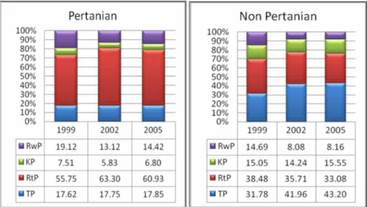Gambar 4. Perkembangan  Distribusi  Rumah  Tangga  di  Indonesia  menurut  Derajat Ketahanan Pangan dan Jenis Pekerjaan Utama, 1999, 2002 dan 2005