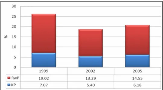 Gambar 5. Perkembangan Proporsi Rumah Tangga Pertanian Kurang Energi (Kurang  dan Rawan Pangan) di Daerah Perdesaan, 1999, 2002, dan 2005