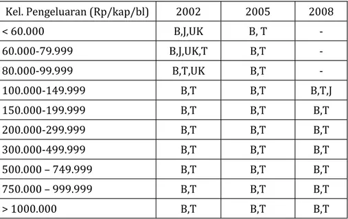 Tabel 2.  Pola Konsumsi Pangan Pokok  di Indonesia Menurut                      Kelompok Pengeluaran, Indonesia 
