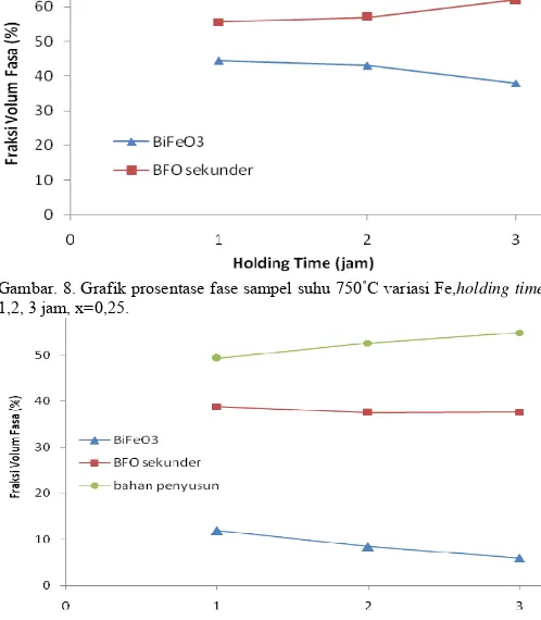 Gambar. 9. Grafik prosentase fraksi volum fase sampel suhu 750˚FeC berbahan 2O3, holding time 1, 2, 3 jam, x=0,5