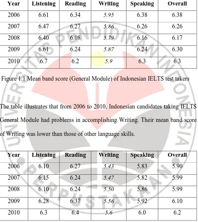 Figure 1.2 Mean band score (Academic Module) of Indonesian IELTS test takers 