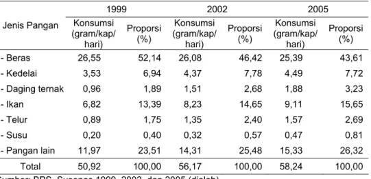 Tabel 6. Konsumsi Protein Rumah Tangga di Perdesaan menurut Jenis Pangan, Tahun  1999, 2002, dan 2005   1999 2002 2005     Jenis Pangan     Konsumsi  (gram/kap/  hari)  Proporsi (%)  Konsumsi  (gram/kap/ hari)  Proporsi (%)  Konsumsi  (gram/kap/ hari)  Pro
