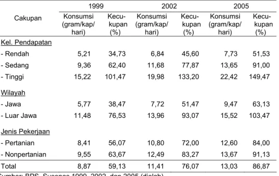 Tabel 7.  Konsumsi dan Kecukupan Protein Hewani Rumah Tangga di Perdesaan menurut  Wilayah dan Kelompok Pendapatan, Tahun 1999, 2002, dan 2005  
