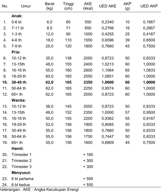 Tabel Lampiran 1. Angka Kecukupan Energi dan Protein 2004 dan Unit Ekuivalen Dewasa 