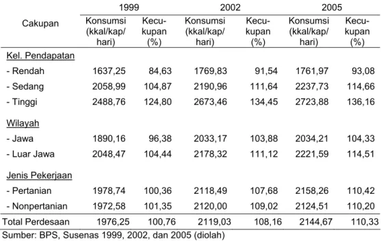 Tabel 1. Konsumsi dan Kecukupan Energi Rumah Tangga di Perdesaan menurut Wilayah  dan Kelompok Pendapatan, Tahun 1999, 2002, dan 2005  