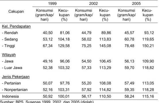 Tabel 2.   Konsumsi dan Kecukupan Protein Rumah Tangga di Perdesaan menurut  Wilayah dan Kelompok Pendapatan, Tahun 1999, 2002, dan 2005  