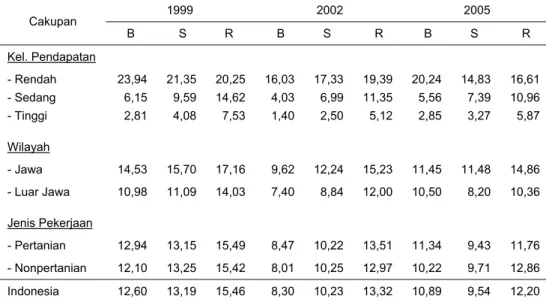 Tabel 3. Proporsi Rumah Tangga Defisit Energi di Perdesaan, Tahun 1999, 2002, dan 2005  (%)  1999 2002 2005  Cakupan  B  S R  B S  R  B S  R  Kel