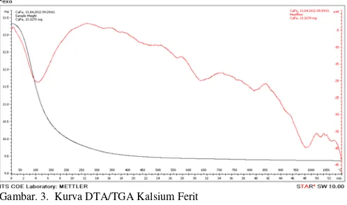Gambar. 4. Pola XRD Kalsum Ferit perbandingan mol Fe3+/Ca2+ 12 untuk suhu sintering 800°C, 900°C dan 1000°C masing-masing selama 3 jam 