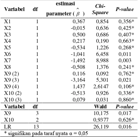 Tabel 3. Estimasi Parameter Model Cox PH 