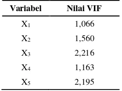 Tabel 7. Nilai VIF Variabel Prediktor 