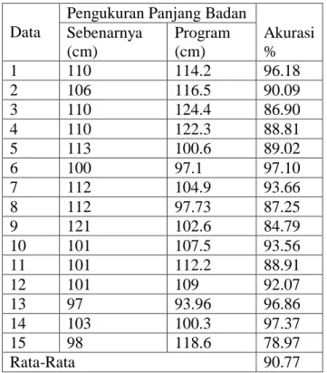 Tabel 3 Akurasi hasil pengujian program kalibrasi pengukuran panjang badan 