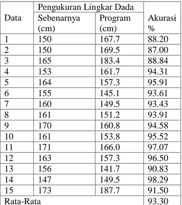 Tabel 5 Akurasi hasil pengujian program kalibrasi pengukuran tinggi pundak 