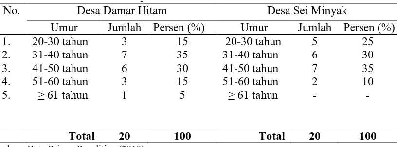 Tabel 5. Komposisi responden berdasarkan kelompok umur Dusun Damar Hitam dan Sei Minyak No
