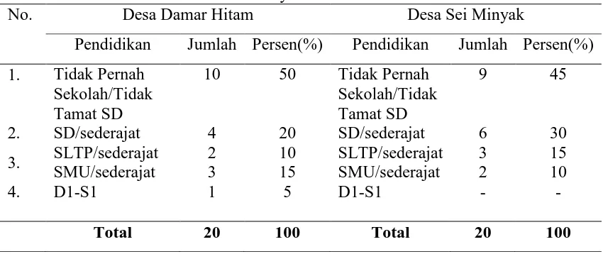 Tabel 6. Komposisi responden berdasarkan tingkat pendidikan Dusun Damar Hitam dan  Dusun Sei Minyak No