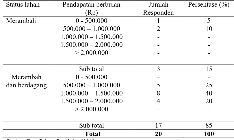 Tabel 7. Komposisi responden berdasarkan tingkat pendapatan Dusun Damar Hitam Status lahan Pendapatan perbulan Jumlah Persentase (%) 