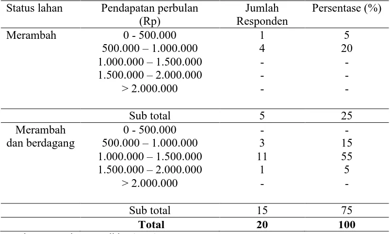 Tabel 8. Komposisi responden berdasarkan tingkat pendapatan  Dusun Sei Minyak Status lahan Pendapatan perbulan Jumlah Persentase (%) 