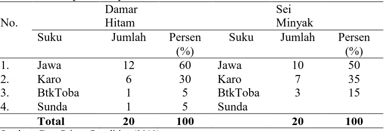 Tabel 11. Komposisi responden berdasarkan suku  
