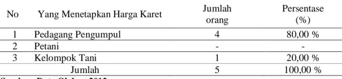 Tabel 20. Mekanisme Pembentukan Harga 