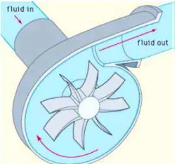 Gambar 2.5. Prinsip rotary vane pump 
