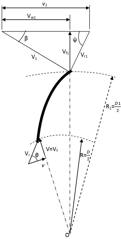 Gambar 2.12. Segitiga kecepatan pada sisi masuk dan sisi keluar pompa [4] 