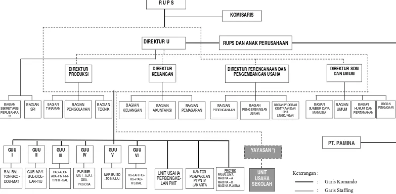 Gambar 3.1 : Struktur Organisasi PTPN IV (Persero)  Sumber : Bag. SDM PTPN IV (2009) 