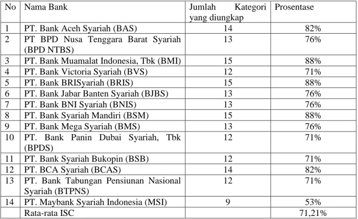 Tabel 4.5. Pengungkapan indikator Mudharabah yang terdiri dari 17 kategori 