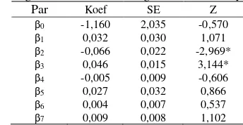 Tabel 3. Estimasi Parameter Kovarians Model Regresi Poisson Bivariat dengan Kovarians adalah Fungsi Variabel Bebasnya 