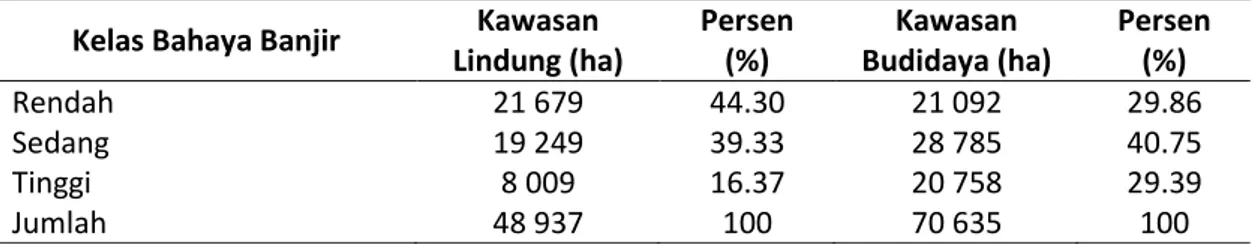 Tabel 5. Pola ruang kawasan lindung dan kawasan budidaya di Kabupaten Kuningan  berdasarkan bahaya bencana banjir