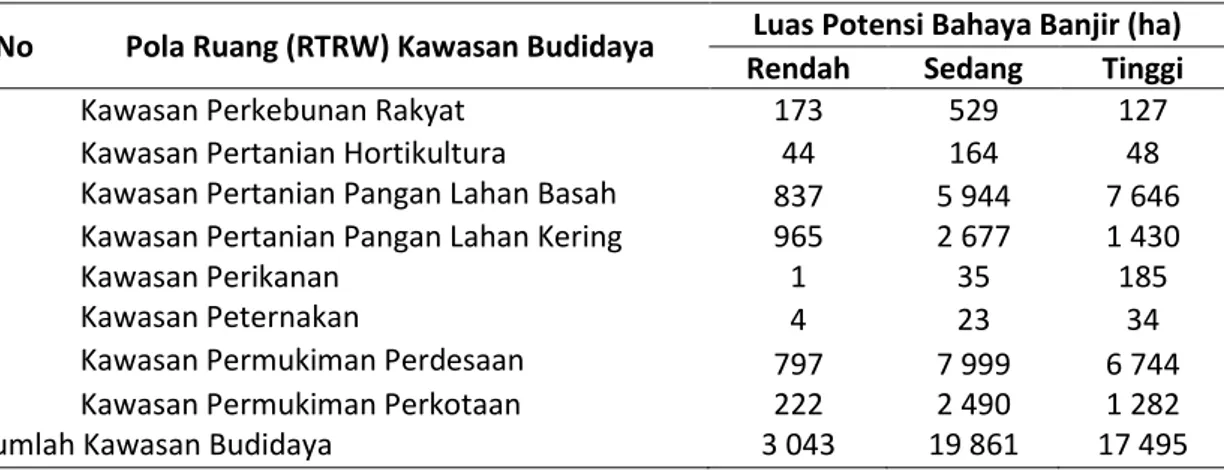 Tabel 6. Pola ruang kawasan budidaya Kabupaten Kuningan ditinjau dari potensi  bahaya bencana banjir