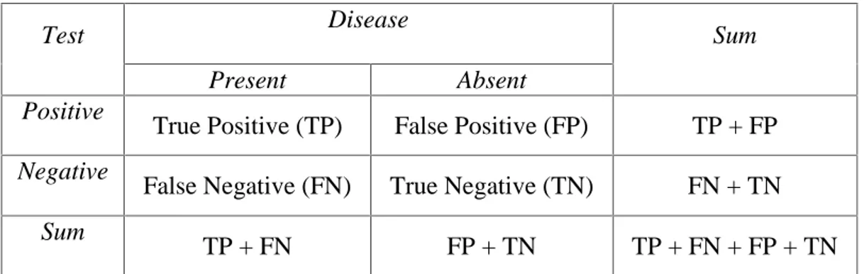 Tabel 2.1. Hasil Uji Diagnosis (Sharma &amp; Mukharje, 2014: 22):