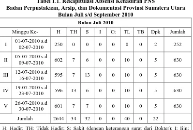 Tabel 1.1. Rekapitulasi Absensi Kehadiran PNS Badan Perpustakaan, Arsip, dan Dokumentasi Provinsi Sumatera Utara 