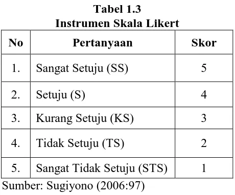 Tabel 1.3 Instrumen Skala Likert 