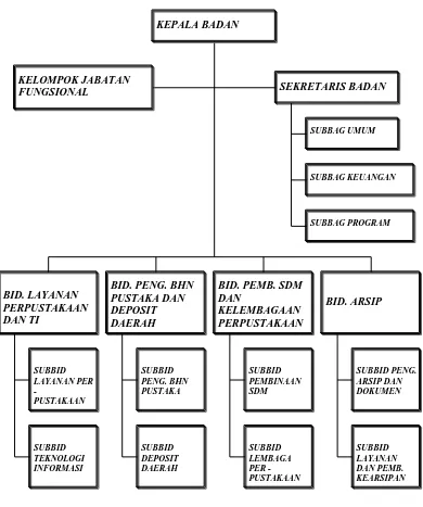 Gambar 3.1. Struktur Organisasi BPAD Provsu