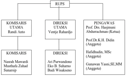 Gambar 3.2. Struktur Organisasi PT. Bank Rakyat Indonesia Syariah Sumber : PT. Bank Rakyat Indonesia Syariah Kantor Cabang petisah Medan