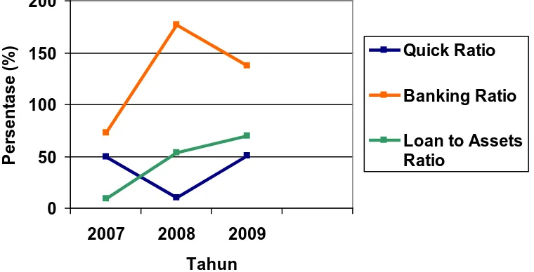 Gambar 4.1. Grafik Rasio Likuiditas Bank Syariah Mandiri Periode 2007-2009 Tahun