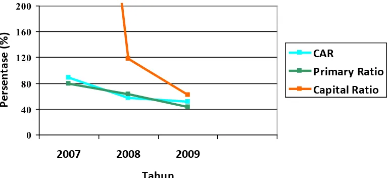 Gambar 4.2. Grafik Rasio Solvabilitas Bank Syariah Mandiri Periode 2007-2009 Sumber : PT