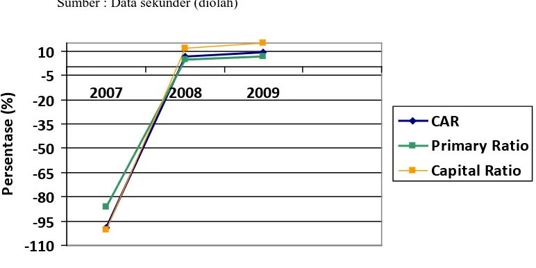 Gambar 4.5. Grafik Rasio Solvabilitas BRI Syariah Periode 2007-2009 Sumber : PT. Bank Rakyat Indonesia Syariah Kantor Cabang petisah Medan (diolah) 
