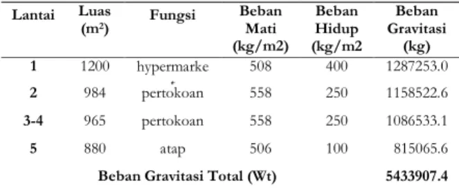 Tabel  1.  Pembebanan  pada  struktur  gedung  Timbul  Jaya Plaza  Lantai  Luas  (m 2 )  Fungsi  Beban Mati  (kg/m2)  Beban  Hidup  (kg/m2 )  Beban  Gravitasi (kg)  1  1200  hypermarke t  508  400  1287253.0  2  984  pertokoan  558  250  1158522.6  3-4  96