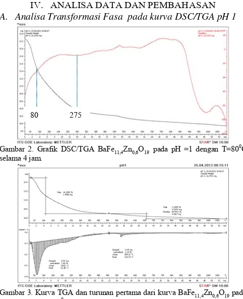 Gambar 2. Grafik DSC/TGA BaFe 11,4Zn0,6O19 pada pH =1 dengan T=800C selama 4 jam. 