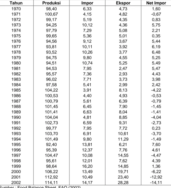 Tabel 1a.  Perkembangan Pangsa Pemenuhan Kebutuhan Kalori Dari Beberapa  Sumber Pangadaan, 1970-2001 (%) 