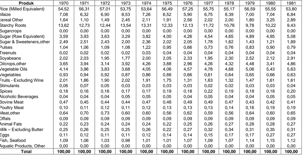 Tabel 2. Perkembangan Pangsa Pemenuhan Kebutuhan Kalori Dalam Negeri, 1970-2001 (%) 