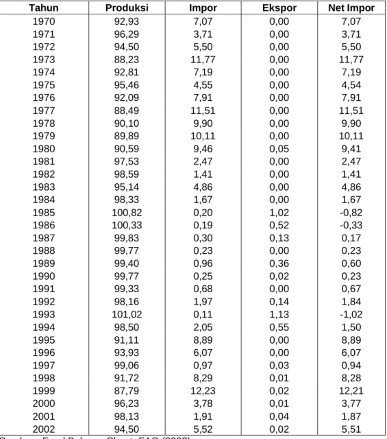 Tabel 4. Perkembangan Kemandirian Pangan Beras Indonesia, 1970-2001 (%) 