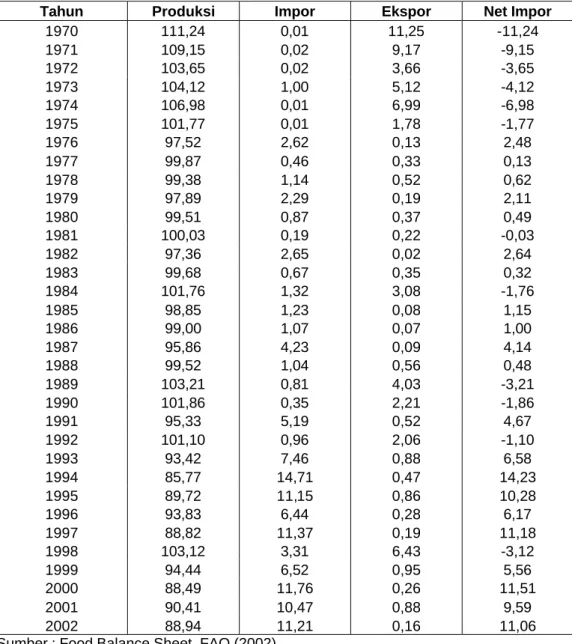 Tabel 5. Perkembangan Kemandirian Pangan Jagung Indonesia, 1970-2001 (%) 